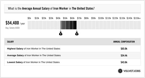 Iron Worker Salary (Actual 2024 | Projected 2025) | VelvetJobs