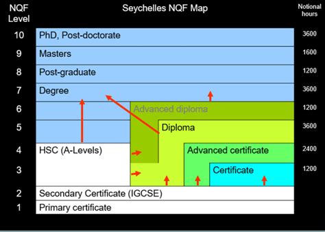 National Qualifications Framework Seychelles Qualifications Authority