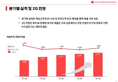 롯데에너지머티리얼즈 분기 매출 최대고객사 다변화 주효 Zdnet Korea