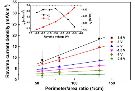 Reverse Leakage Current Density Vs Perimeter Area Ratio The Inset