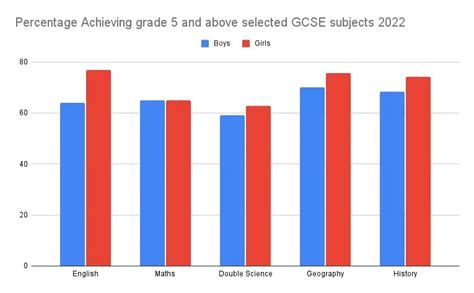 The Gender Gap In Education Revisesociology