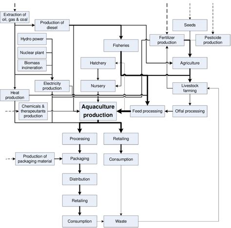 Generalized Flow Chart For Aquaculture Systems Download Scientific Diagram