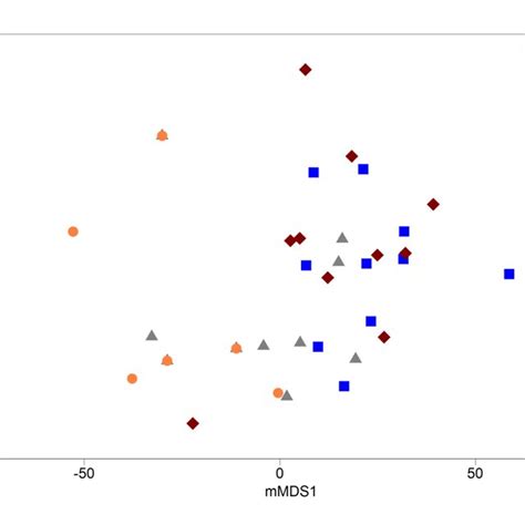 Metric MDS Plot Depicting Multivariate Assemblages Across Sites