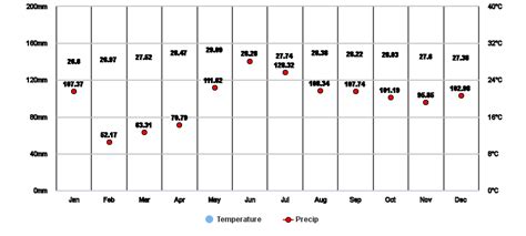 Claveria, Misamis Oriental, PH Climate Zone, Monthly Averages ...