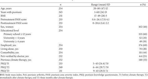 Pdf Psoriasis Patients Knowledge About The Disease And Treatments