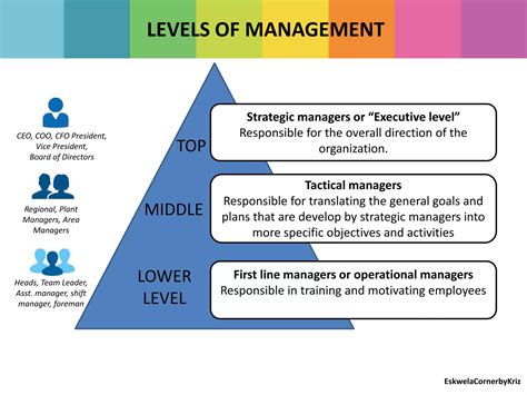 Functions Roles And Skills Of Manager Ppt