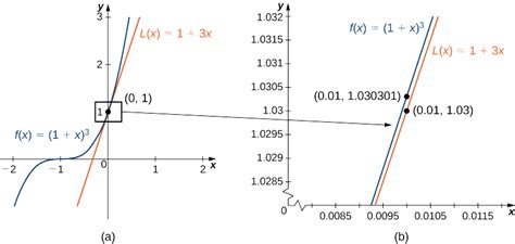 4 2 Approximations Et Différentiels Linéaires Global