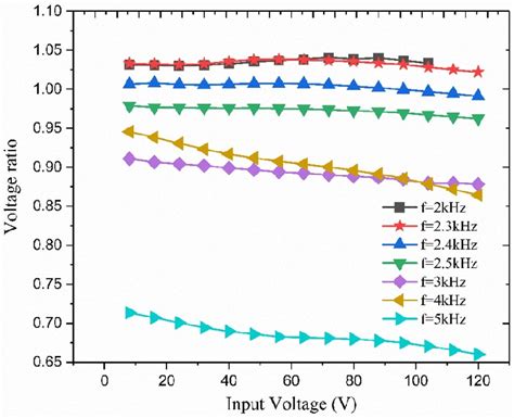 Transformer efficiency as a function of output power. | Download ...