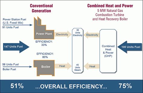 CHP Benefits | Combined Heat and Power (CHP) Partnership | US EPA