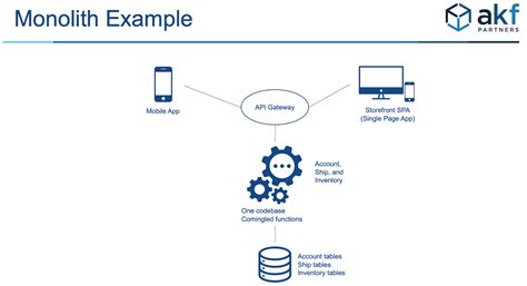 Ceo Guide To Domain Driven Design Leading A Digital Transformation