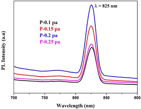 Pl Spectrum Of Tin Sulfide Sns Thin Films Deposited At Different