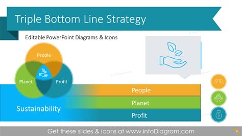 Triple Bottom Line Sustainable Business Strategy Ppt Template