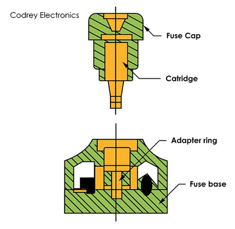 Types Of Fuses And Their Applications Codrey Electronics