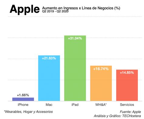 Apple rompe otro récord en ventas a pesar de la pandemia Techcetera