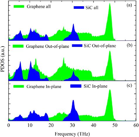 Phonon Density Of States PDOS Of A All Including Both In Plane And