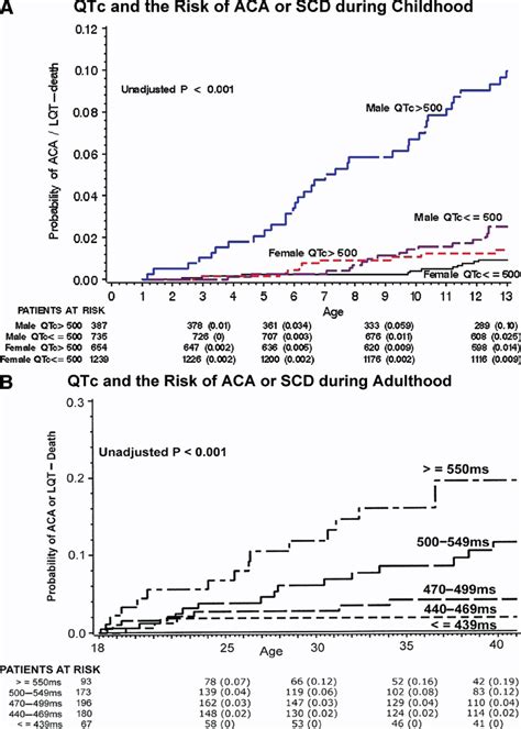 Kaplan Meier Estimate Of The Cumulative Probability Of Life Threatening