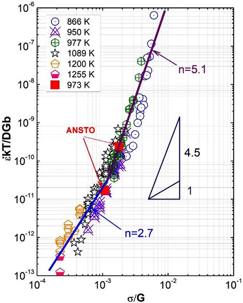 The Compensated Minimum Strain Rate Versus The Modulus Compensated