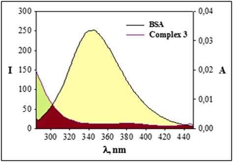 The Overlap Of Fluorescence Emission Spectrum Of BSA And Absorption