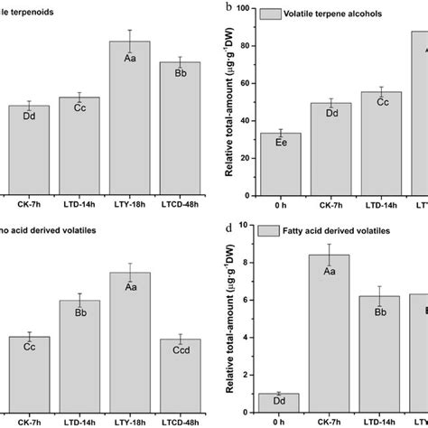 The Relative Total Content Of Volatile Compounds In Different Spreading Download Scientific