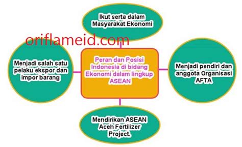 Peran Dan Posisi Indonesia Di Bidang Ekonomi Dalam Lingkup Asean Tema