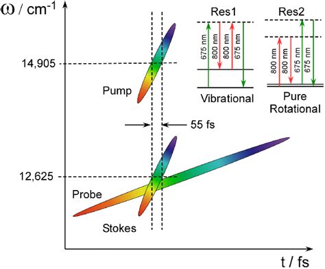 Time Frequency Plots Showing The Cars Interaction For Moderately