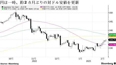 円一時約2カ月ぶり安値、もう一段の米利上げ観測強まる－ドル先高観 Bloomberg