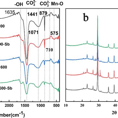 A Ft Ir And B Xrd Patterns Of Pbc And Mbc Before And After