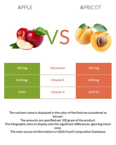 Apple Vs Apricot — Health Impact And Nutrition Comparison