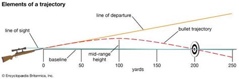 Ballistics | Britannica.com