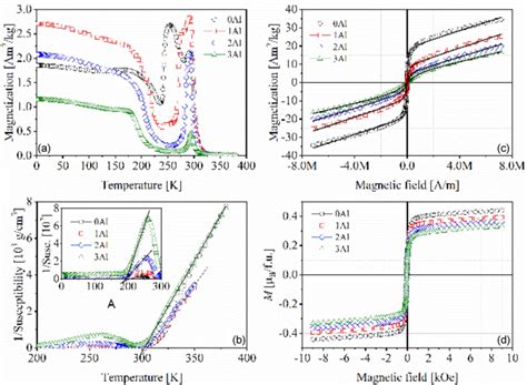 Magnetization Vs Temperature A Inverse Susceptibility As A Function