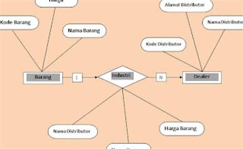 Penjelasan Tentang Rancangan Diagram Erd Penjualan Otosection