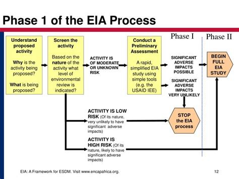 Ppt Eia A Framework For Esdm Powerpoint Presentation Id