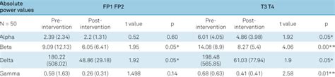 Absolute alpha, beta, theta, delta and gamma values at the FP1 FP2 and ...