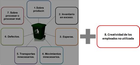 Los 8 Desperdicios De Lean Manufacturing