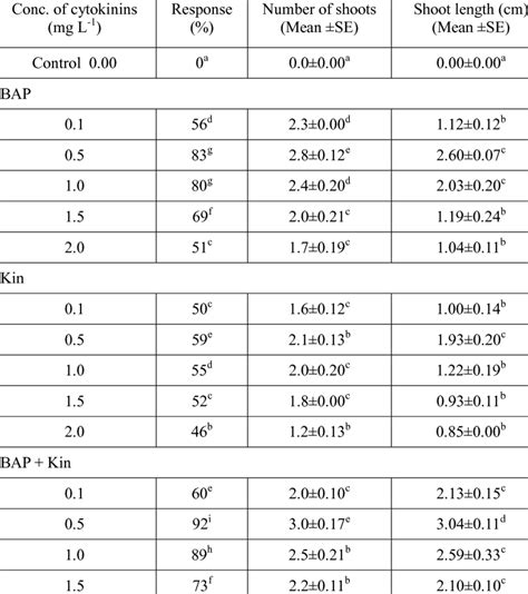 Effect Of Different Concentrations Of Cytokinins Bap And Kin On Shoot