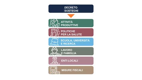 Sintesi Del Decreto Sostegni PPT