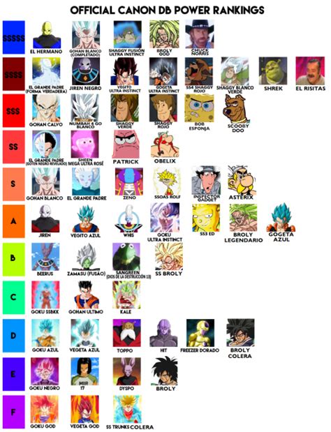 Create A Go Rush Tier List Tiermaker