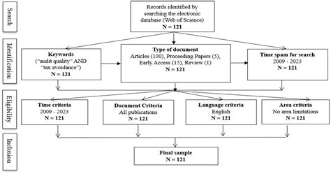 Jrfm Free Full Text The Association Between Audit Quality And