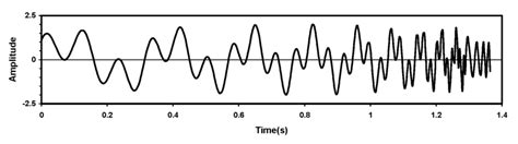 A Chirp Signal Consisting Of Two Known Hyperbolic Sweep Frequencies