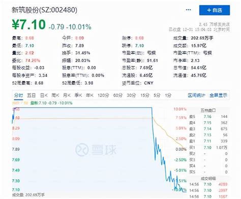 尾盘上演天地板！新筑股份高位跳水，6连板“梦碎”凤凰网