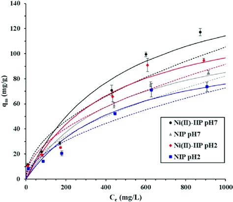 Equilibrium Isotherms For Ni II Adsorption With The IIP And NIP At PH