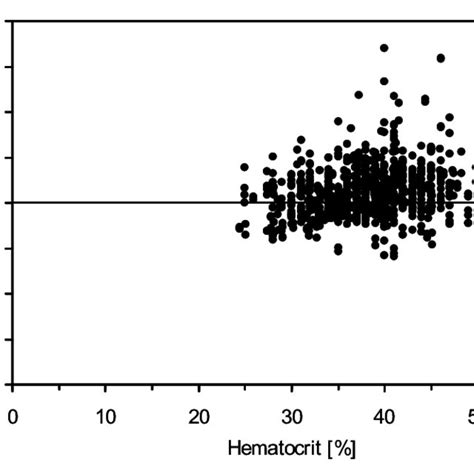 Lot To Lot Comparison With Poc Nt Probnp Evaluation 2 Lot 226571 80 Download Scientific