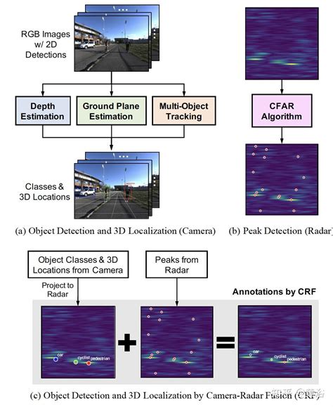 几个摄像头和雷达融合的目标检测方法 知乎
