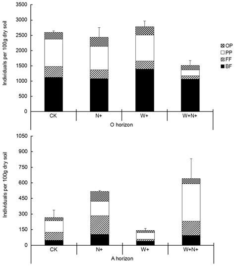 The Abundances Of Total Nematodes And Trophic Groups Among Different