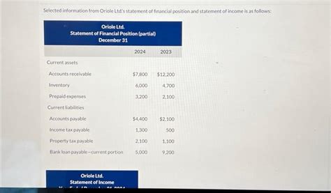 Solved Selected Information From Oriole Ltd S Statement Of Chegg