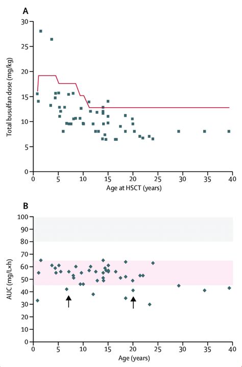 Total administered busulfan dose and cumulative AUC (A) Total... | Download Scientific Diagram