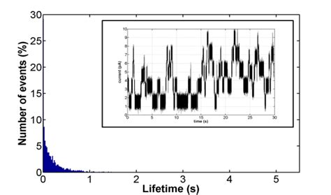 (right): Gramicidin channel activity in DPhPC membranes prepared ...