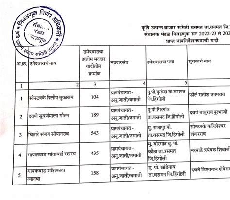 उमेदवारी अर्ज भरण्याच्या शेवटच्या दिवशी 116 उमेदवारी अर्ज दाखल Vct News