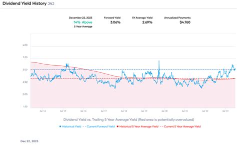 3 Worst Performing Dow Jones Stocks In 2023 Dividend Power