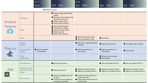 Ricoh Released New Firmware Update And Roadmap For The Theta V Camera